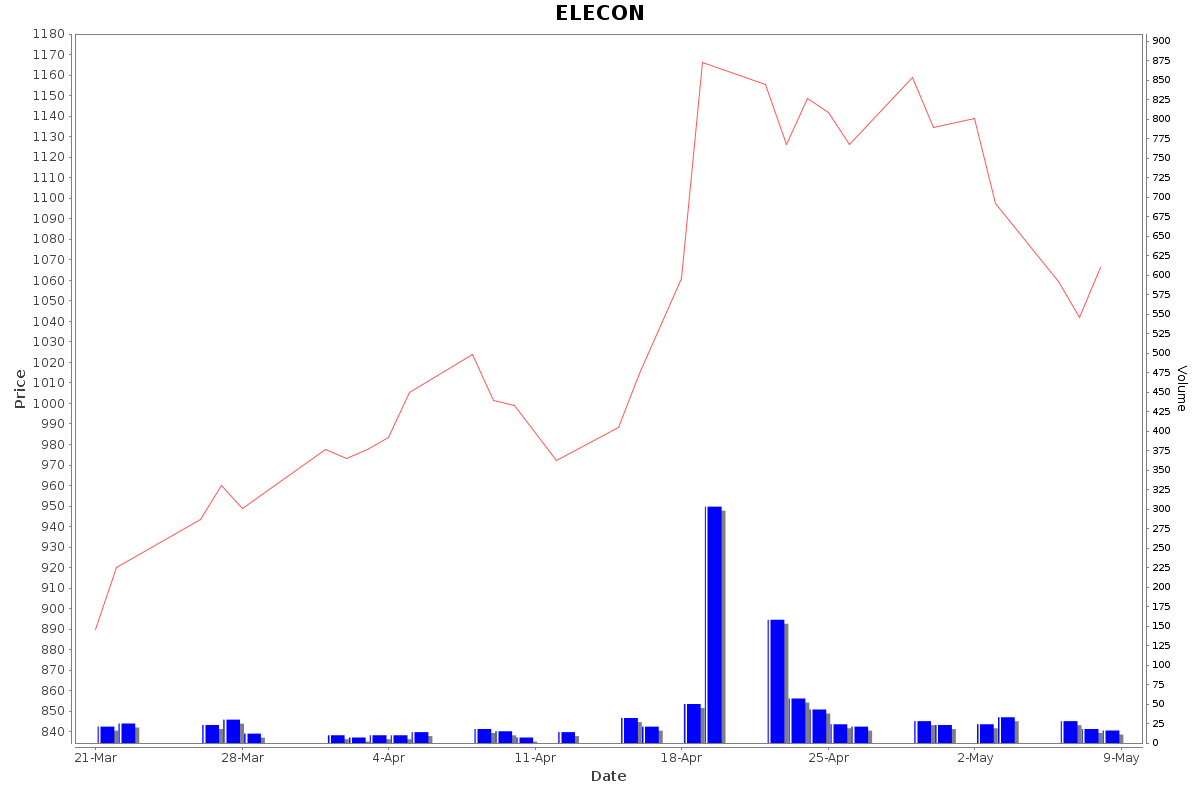 ELECON Daily Price Chart NSE Today